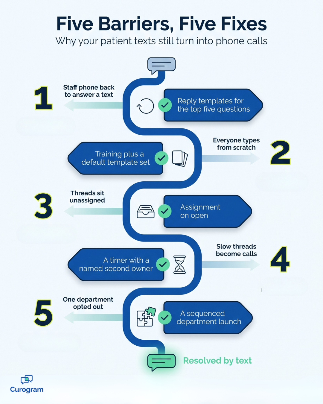 Infographic of five staff-side barriers that block patient messaging call deflection, with fixes