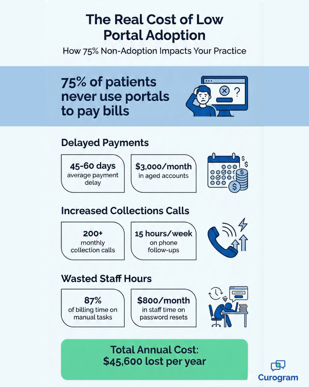 Infographic highlighting the total annual financial loss for clinics due to low portal adoption