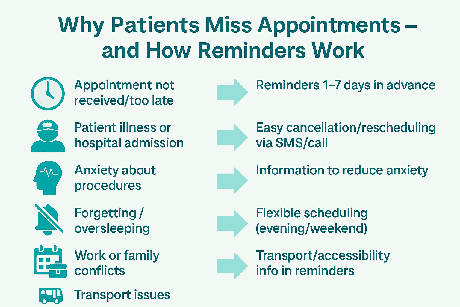 Why Do Patients Miss Appointments? Top 5 Reasons Explained