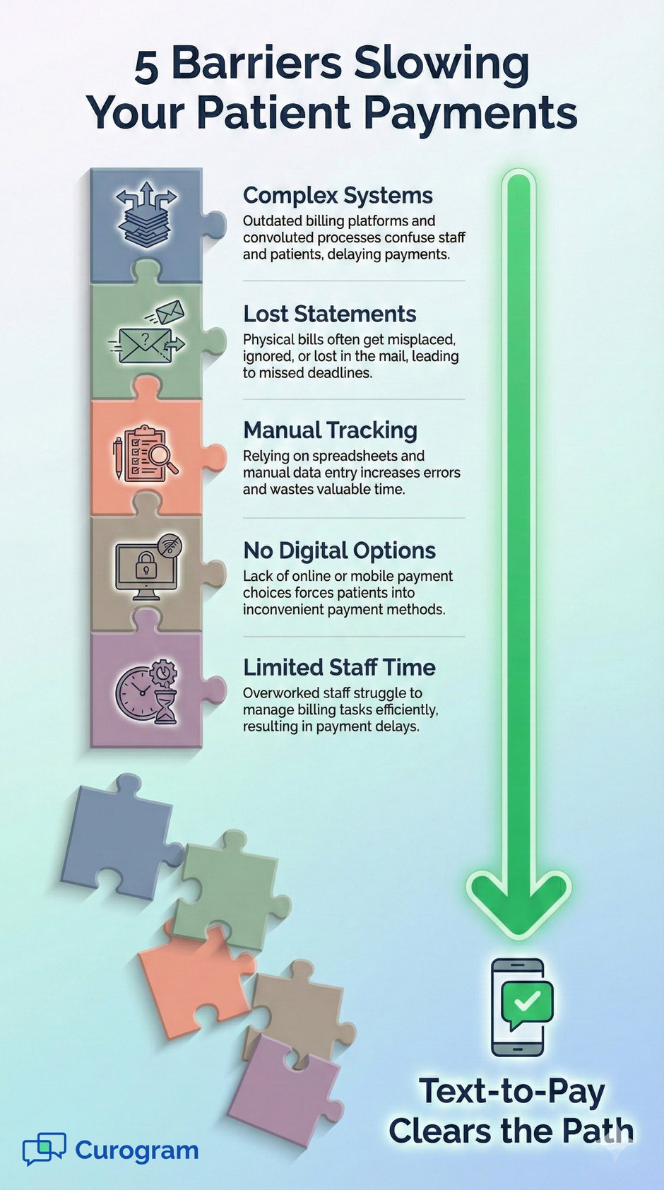 Infographic showing 5 common patient payment barriers vs. a clear Text-to-Pay solution path