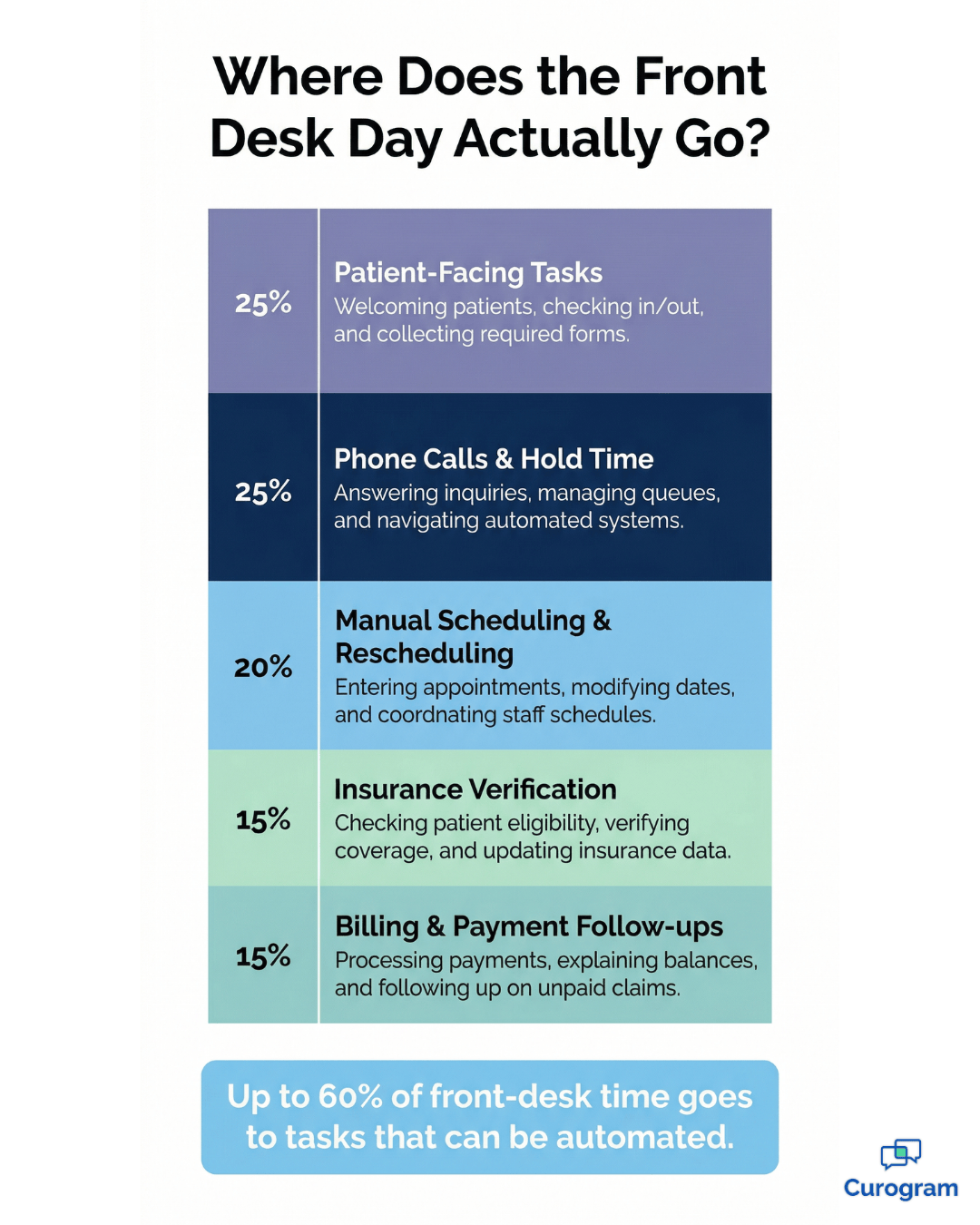 Medical front desk time breakdown showing tasks that can be automated
