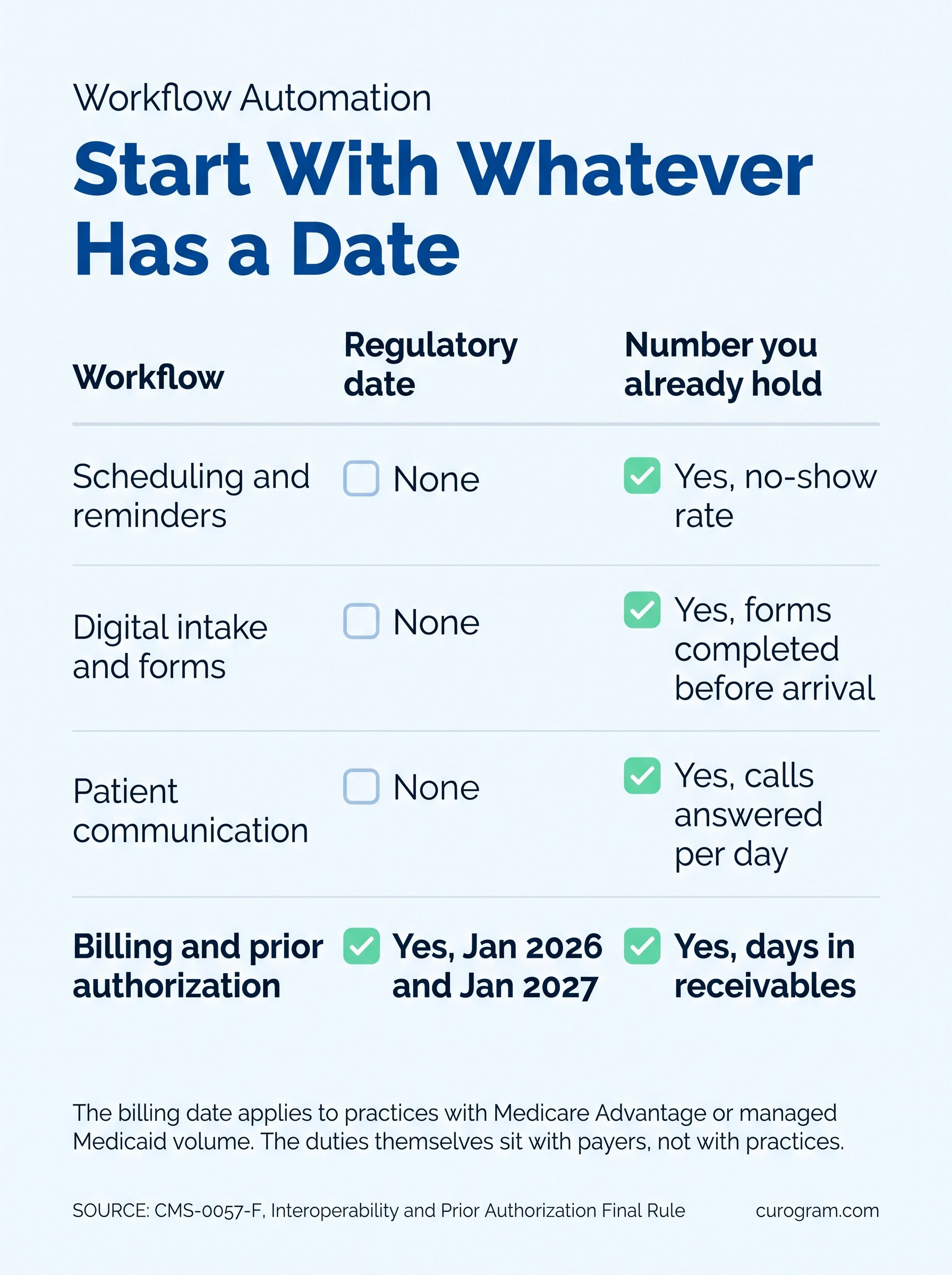 The four practice workflows ranked by whether each carries a regulatory deadline or a number the practice already measures