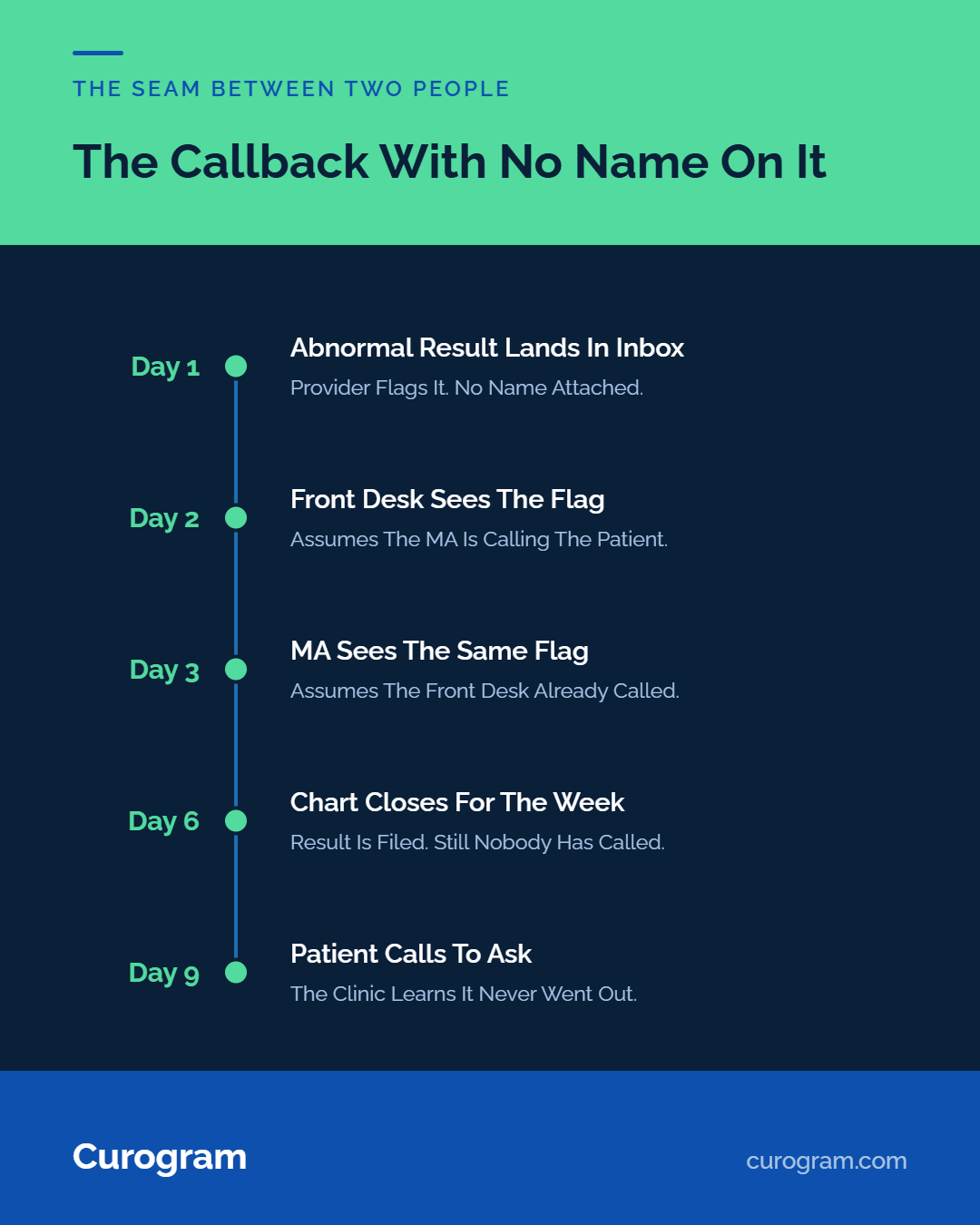 Infographic timeline showing a 9-day delayed patient callback in a clinic workflow