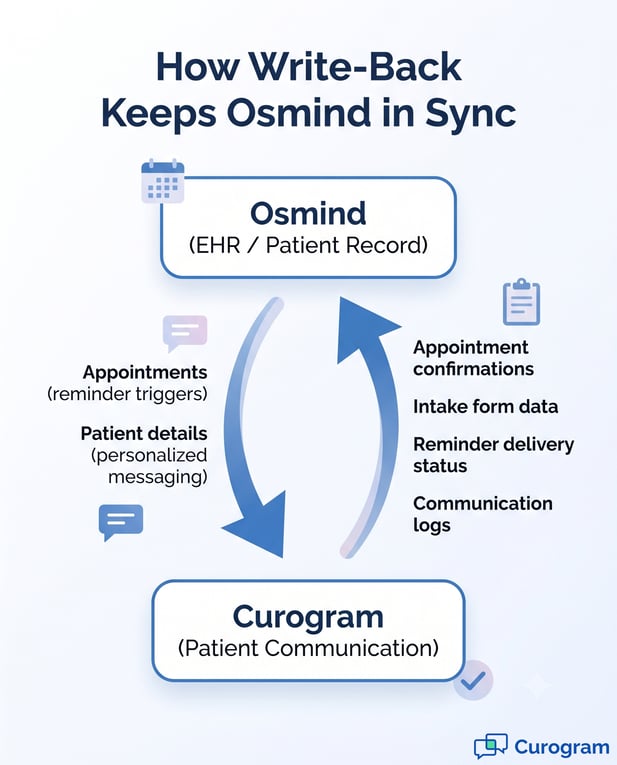 Flowchart showing two-way write-back sync between Osmind EHR and Curogram