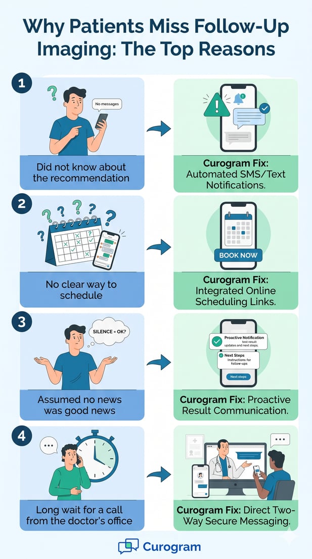 Infographic about top reasons patients miss follow-up imaging vs. medical texting solutions