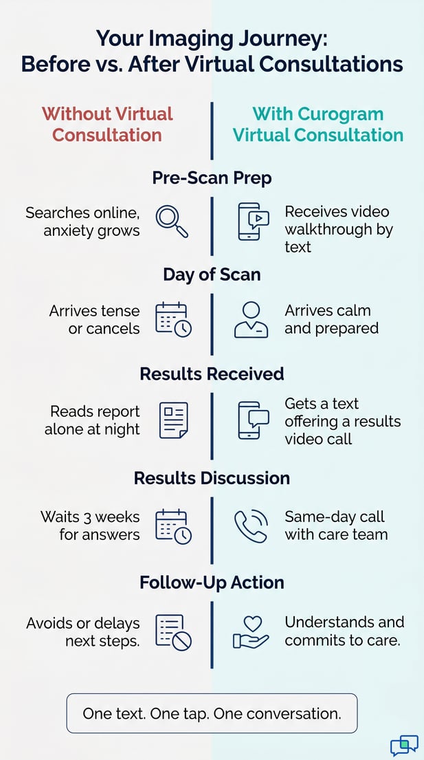 Infographic comparing imaging journey without vs. with virtual consultation