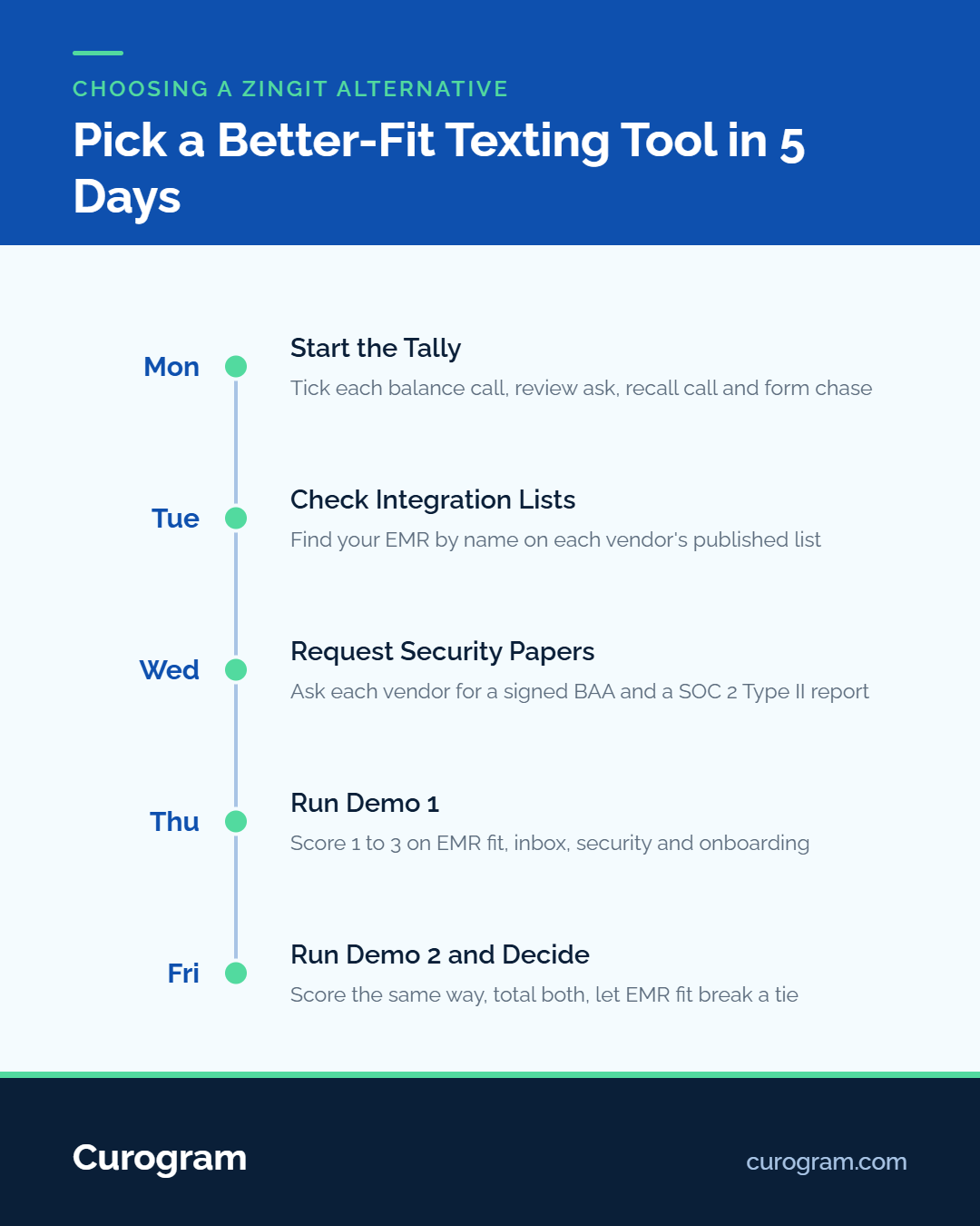 Timeline of choosing a texting tool in 5 days