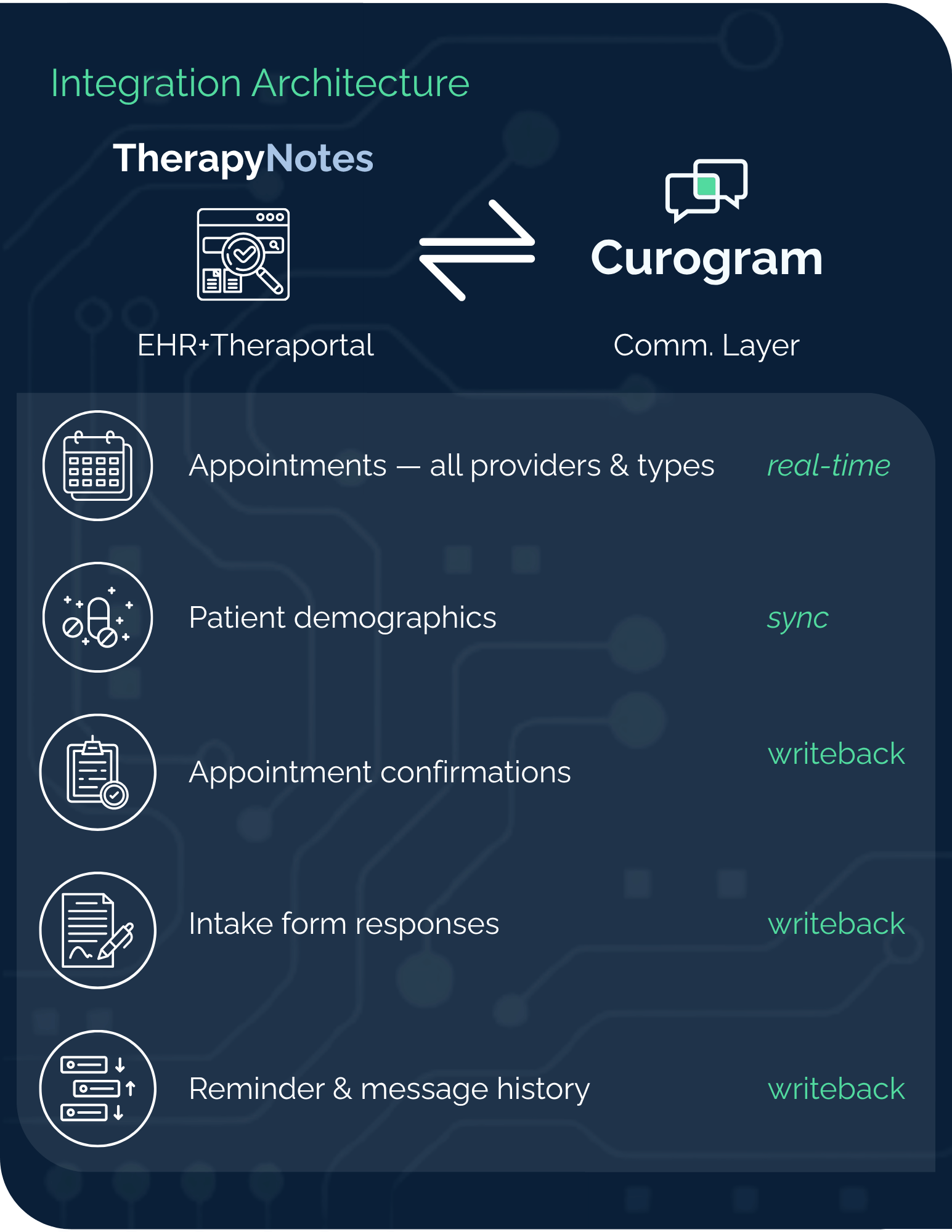 TherapyNotes+Curogram Architecture (1545 x 2000 px)