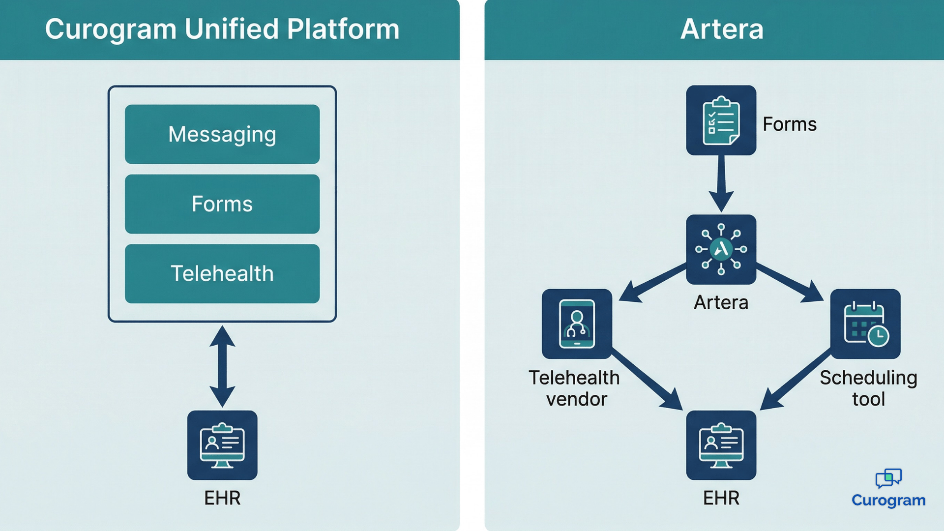 Curogram vs. Artera: EHR Integration Architecture Compared