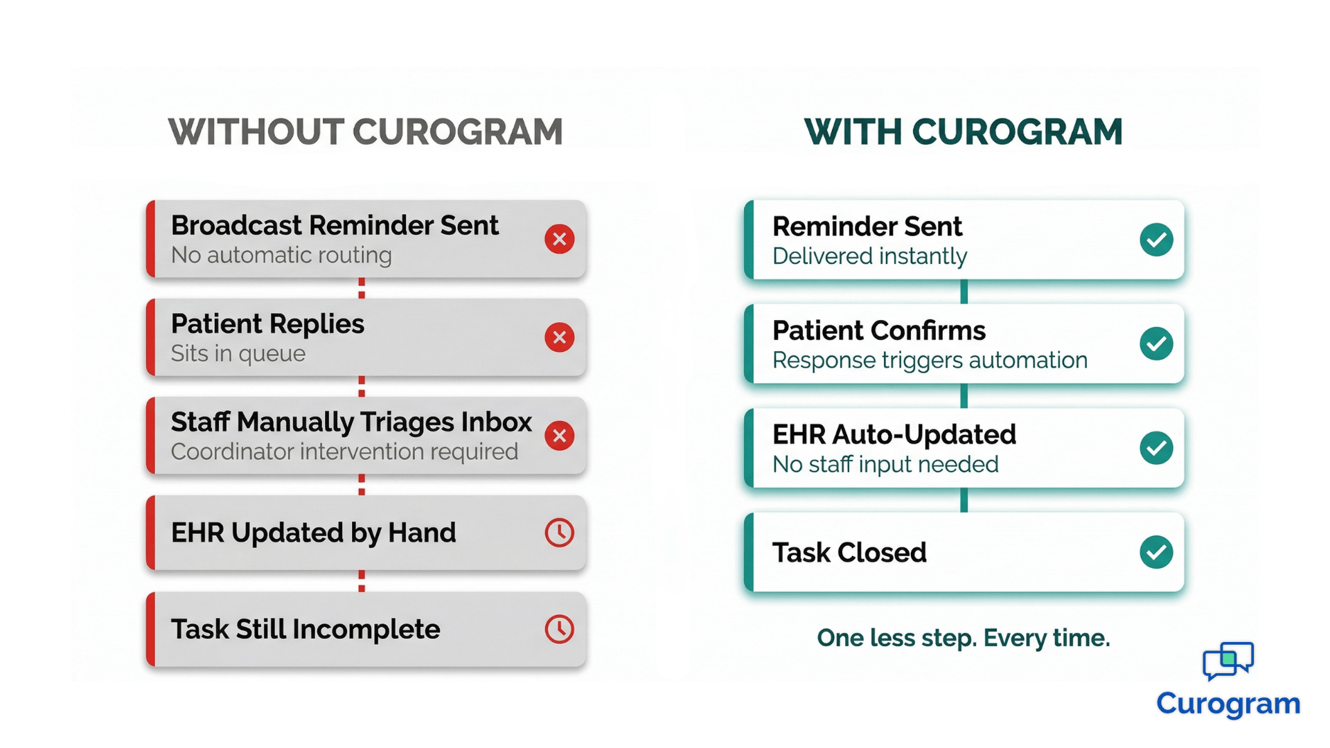 Curogram vs. Solutionreach: Clinical Workflow Automation Comparison
