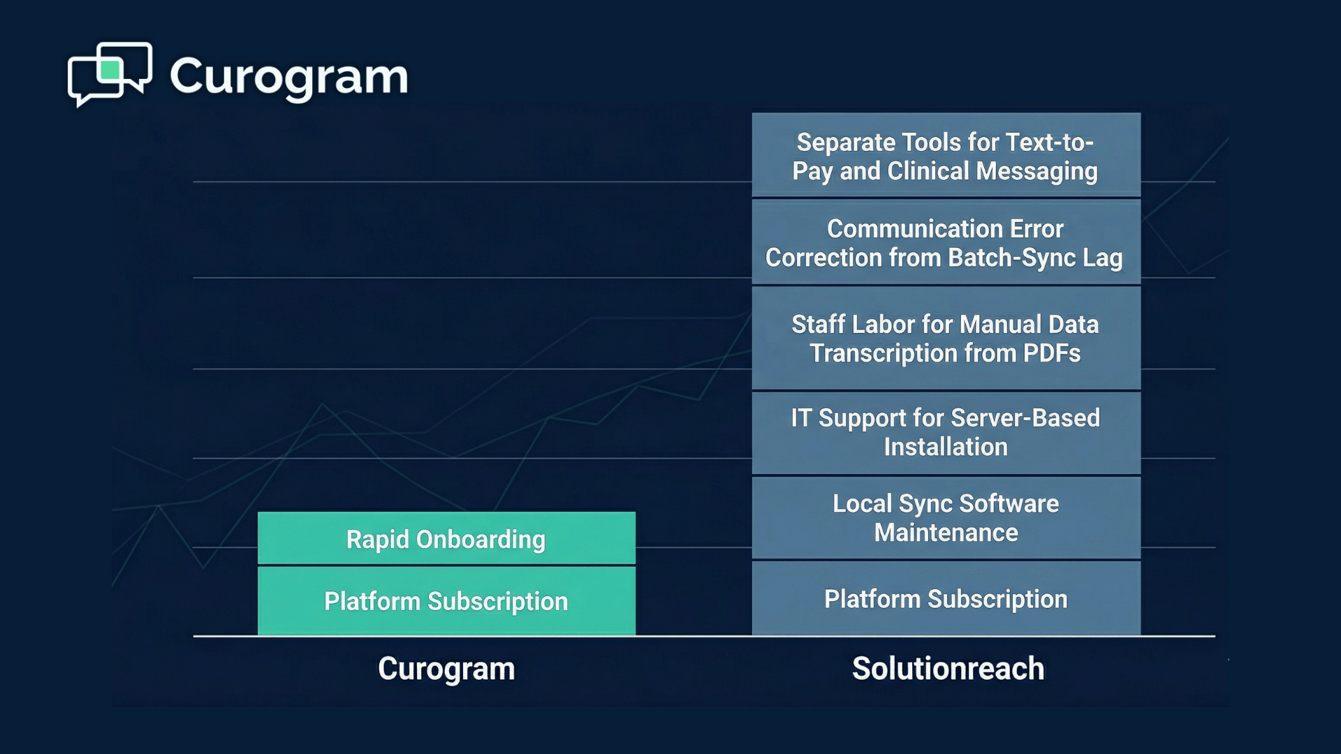 Curogram vs. Solutionreach: Total Cost of Ownership and ROI Analysis