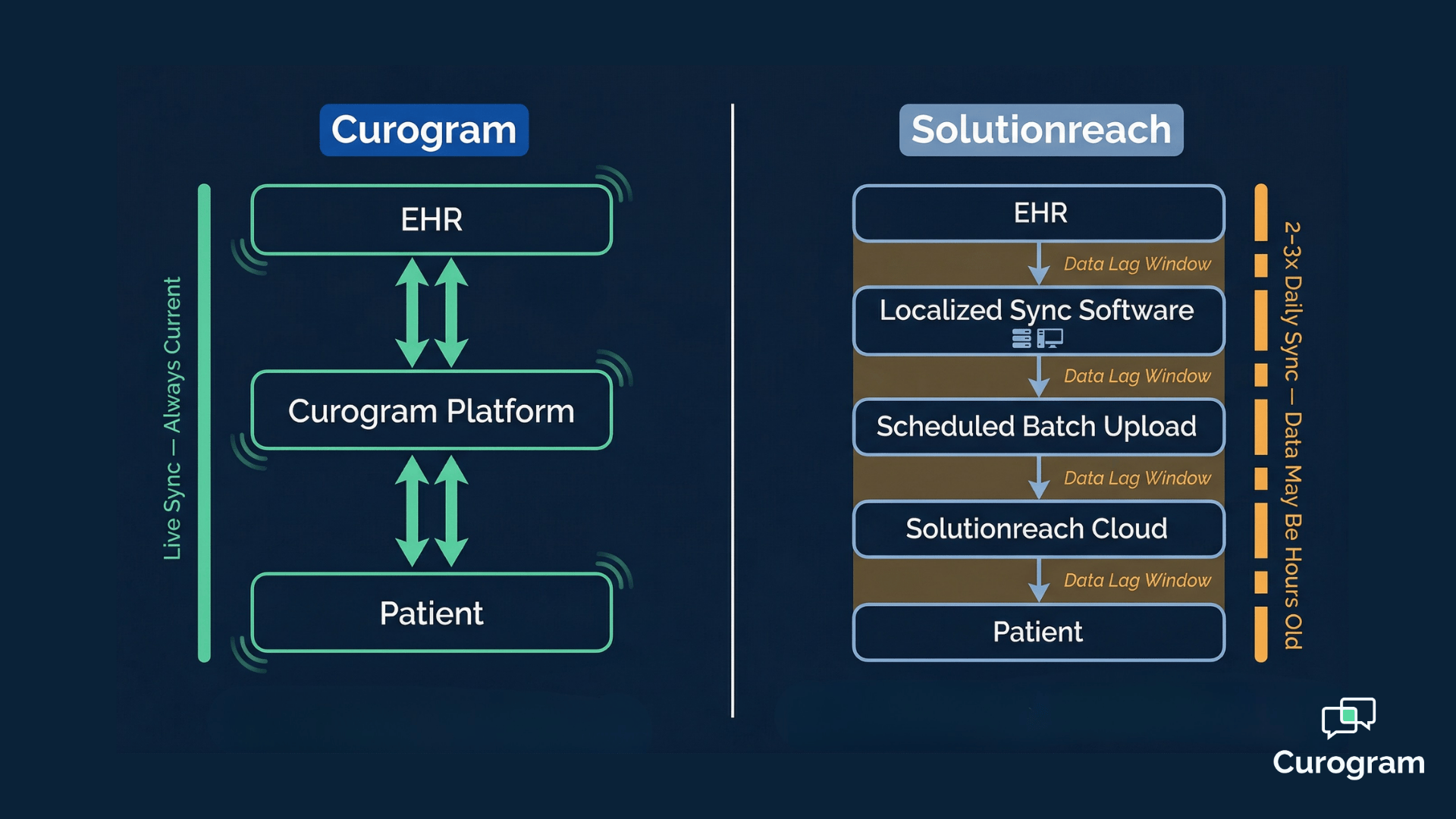 Curogram vs. Solutionreach: EHR Integration Architecture Compared