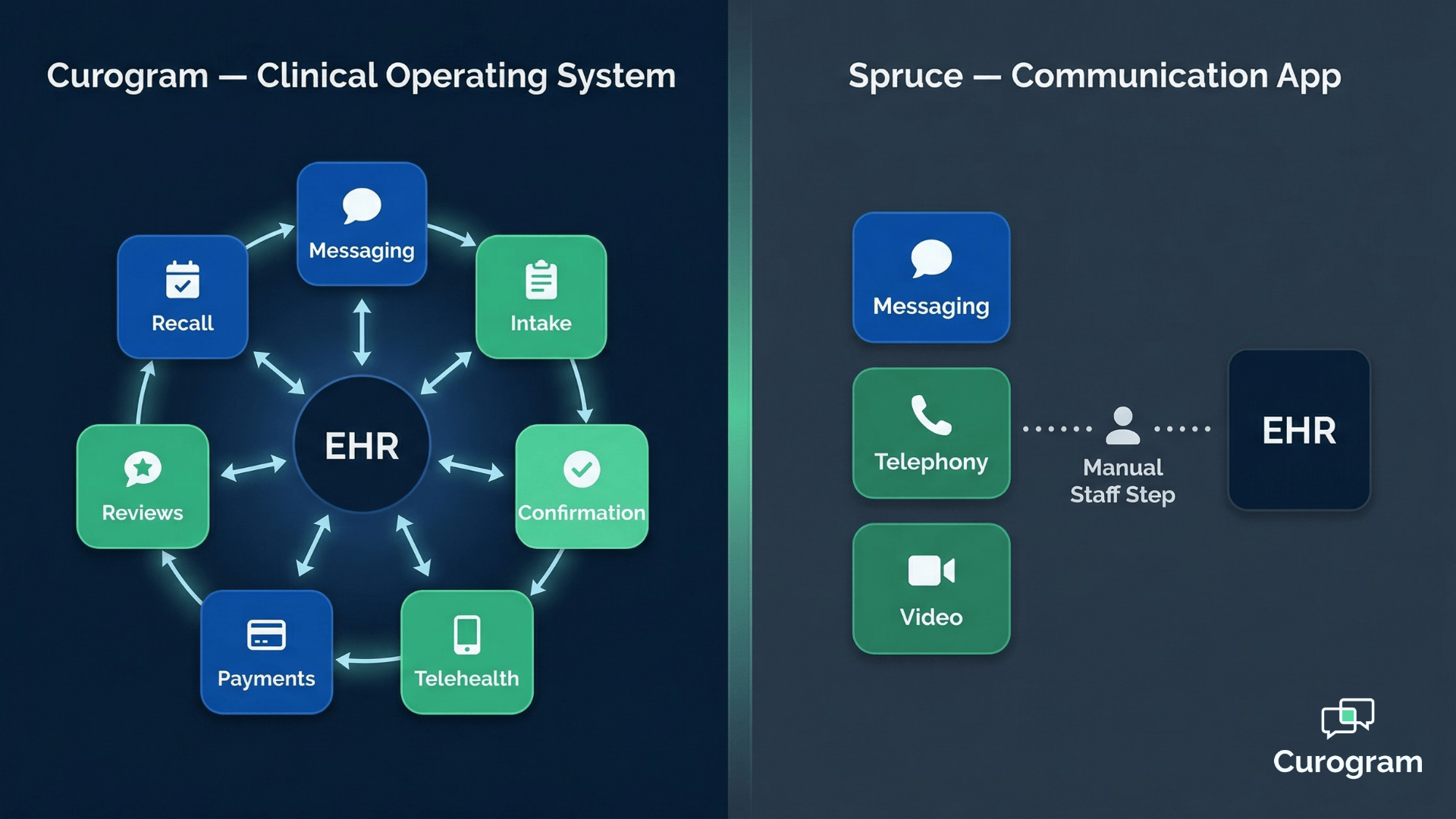 Curogram vs Spruce: Clinical Workflow Automation for Practices