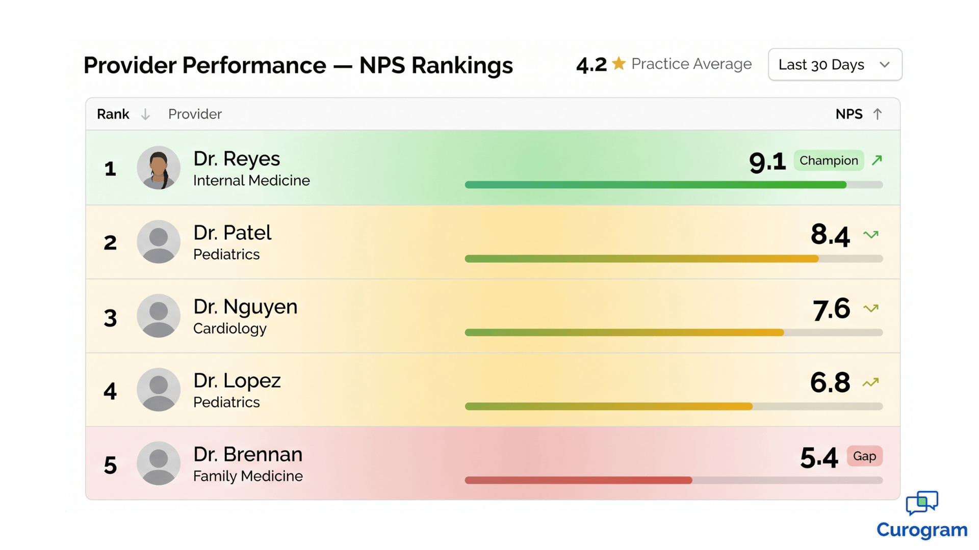 Finding Top-Performing Providers Through Satisfaction Scores
