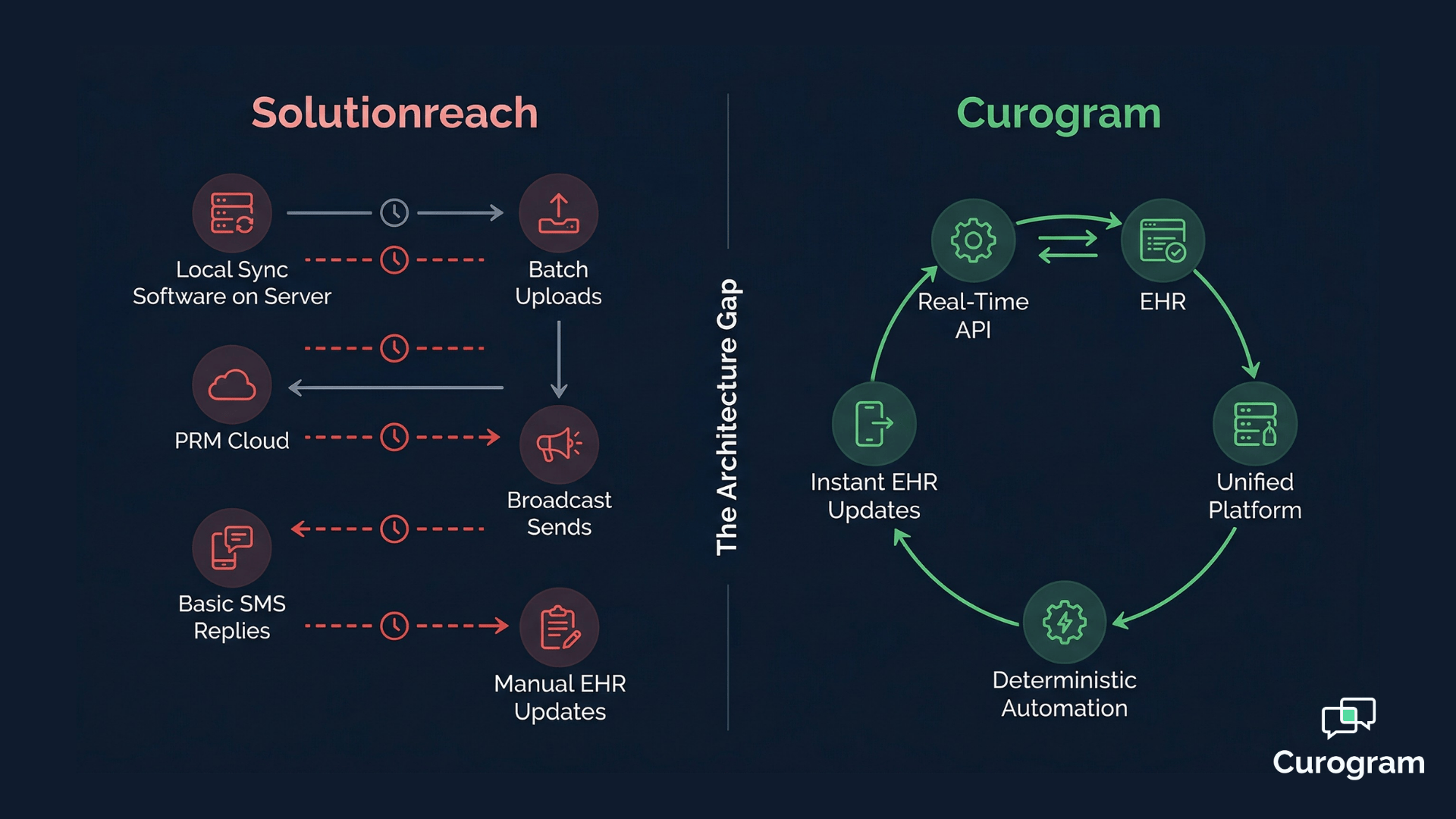 How to Switch from Solutionreach to Curogram: Complete Migration Guide