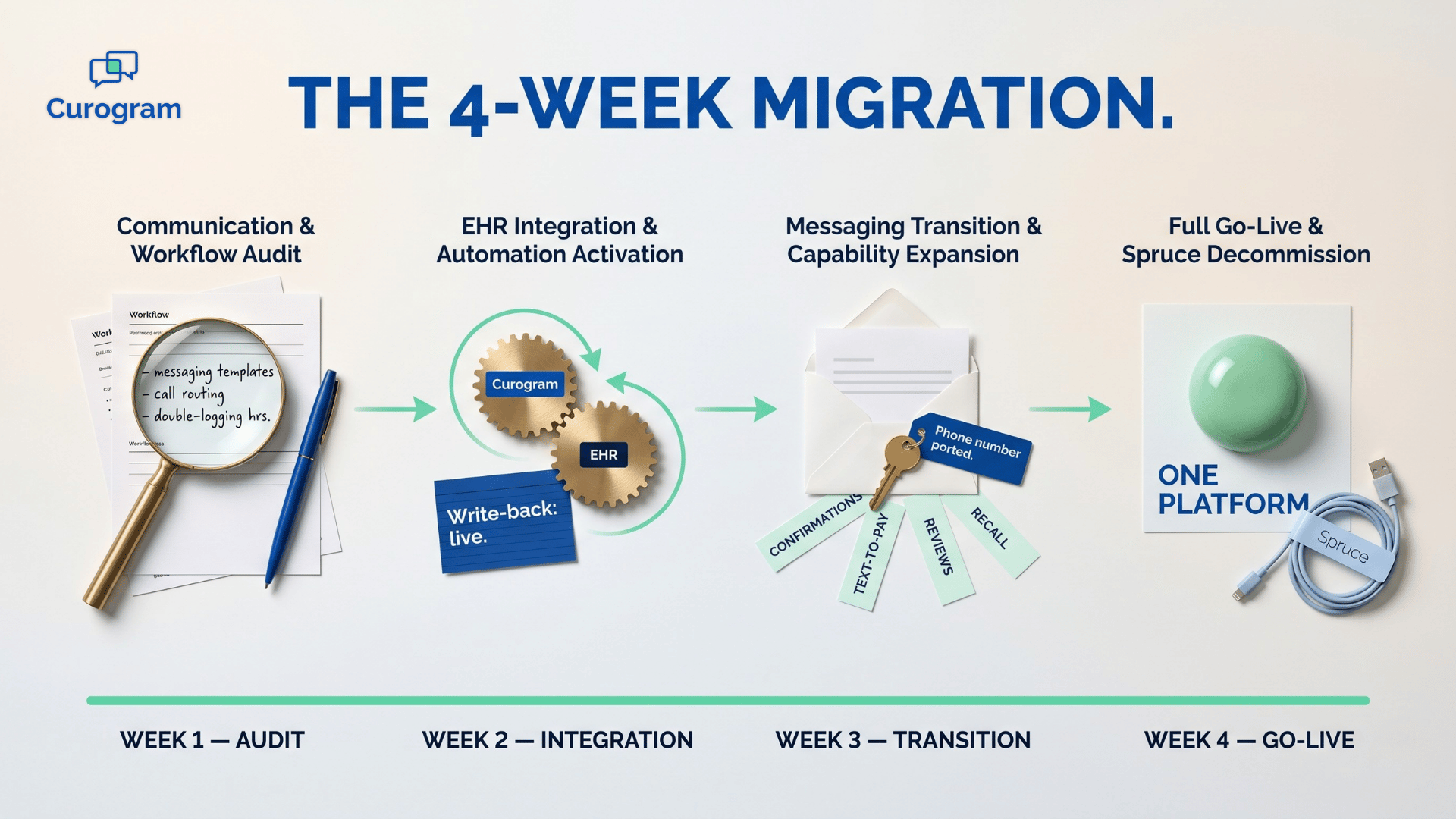 How to Switch from Spruce to Curogram: Complete Migration Guide
